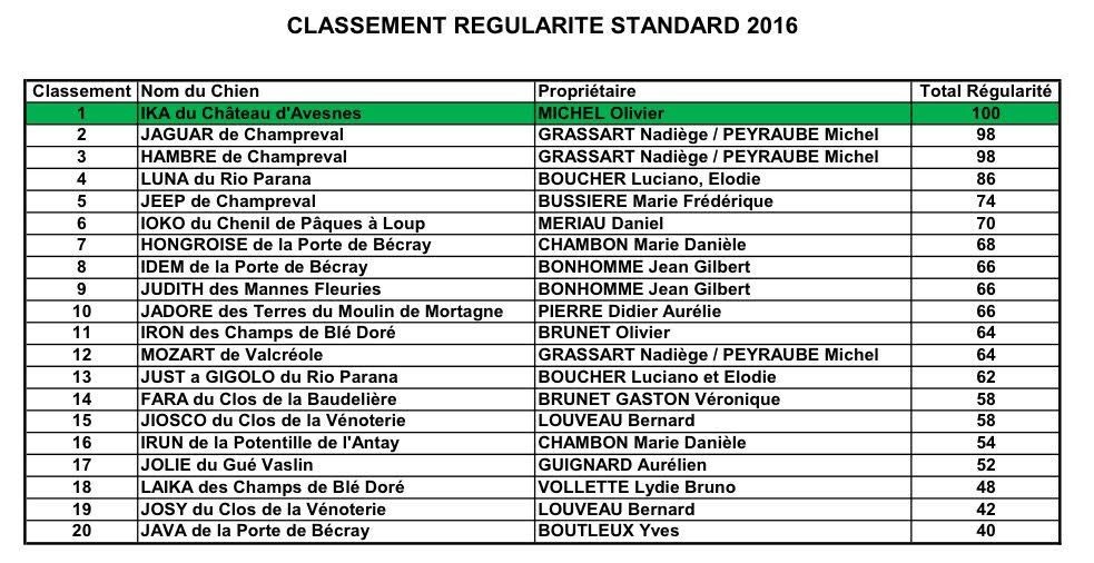 De La Plaine D'herbaumé - Régularité Standard 2016 